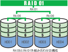 RAID01